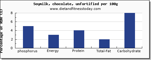 phosphorus and nutrition facts in soy milk per 100g